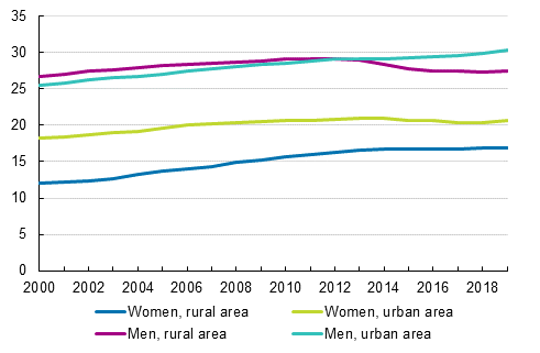 Share of childless persons aged 40 to 44 by type of family status and sex in 2000 to 2019, per cent