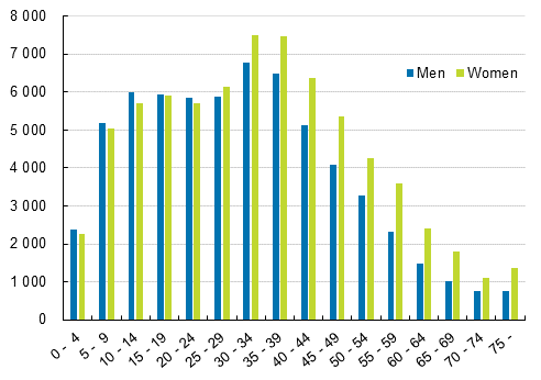 Number of persons with dual citizenship by age and sex in 2019