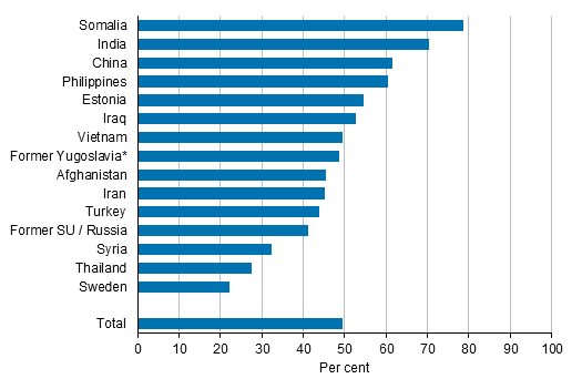 Share of persons living in Greater Helsinki by background country in 2019