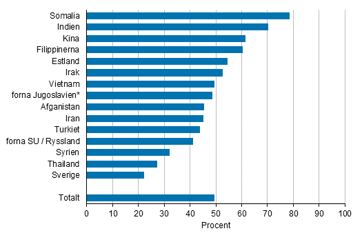 Andelen personer bosatta i huvudstadsregionen efter bakgrundsland 2019