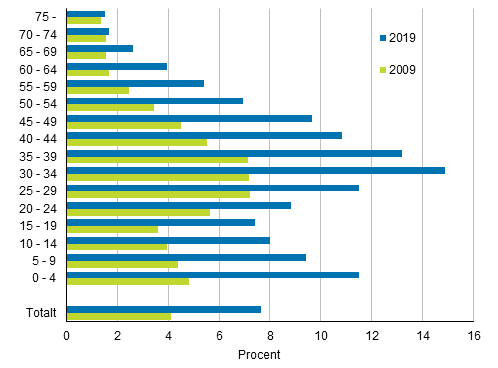 Andelen personer med utländsk bakgrund efter ålder av hela befolkningen i slutet av åren 2009 och 2019