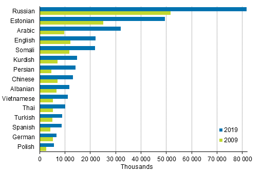 Appendix figure 3. The largest groups by native language 2009 and 2019