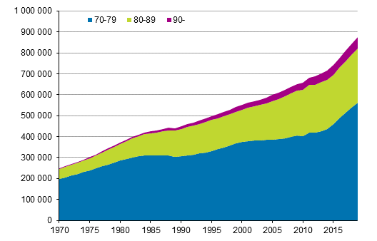 70 vuotta täyttäneiden määrä Suomessa 1970–2019