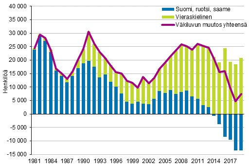 Väkiluvun muutos äidinkielen mukaan 1981–2019