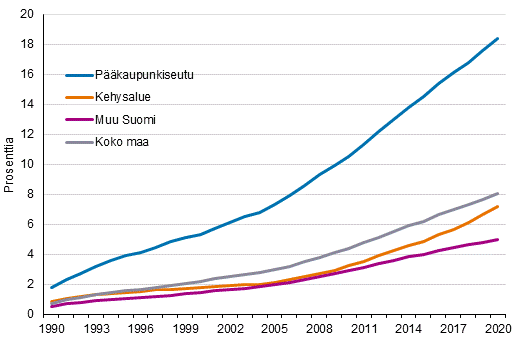 Ulkomaalaistaustaisten osuus väestöstä pääkaupunkiseudulla, kehysalueella ja muualla Suomessa 1990-2020