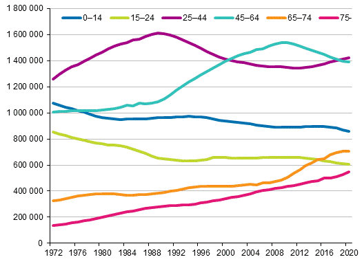 Appendix figure 2. Population by age 1972–2020