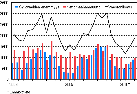 Vestnlisys kuukausittain 2008–2010* 