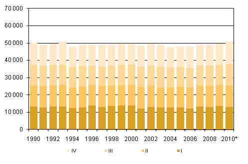 Figurbilaga 2. Dda kvartalsvis 1990-2009 samt frhandsuppgift 2010