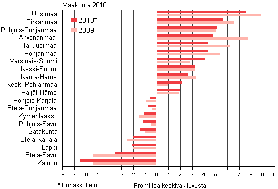 Maakuntien suhteellinen vestnmuutos 2009–2010*, 1.–3. neljnnes