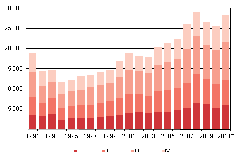 Figurbilaga 4. Invandring kvartalsvis 1991–2010 samt frhandsuppgift 2011