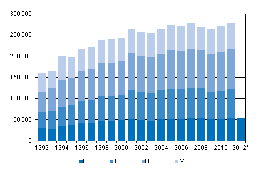 Liitekuvio 3. Kuntien vlinen muutto neljnnesvuosittain 1992–2010 sek ennakkotieto 2011–2012
