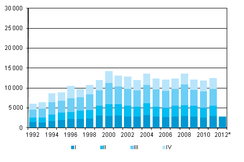 Figurbilaga 5. Utvandring kvartalsvis 1992–2010 samt frhandsuppgift 2011–2012