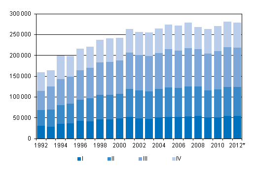 Figurbilaga 3. Omflyttning mellan kommuner kvartalsvis 1992–2011 samt frhandsuppgift 2012