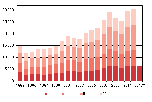Liitekuvio 4. Maahanmuutto neljnnesvuosittain 1993–2011 sek ennakkotieto 2012–2013