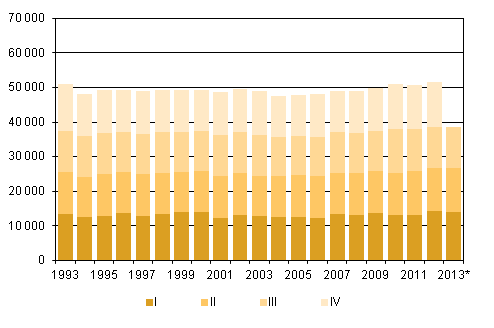 Liitekuvio 2. Kuolleet neljnnesvuosittain 1993–2012 sek ennakkotieto 2013