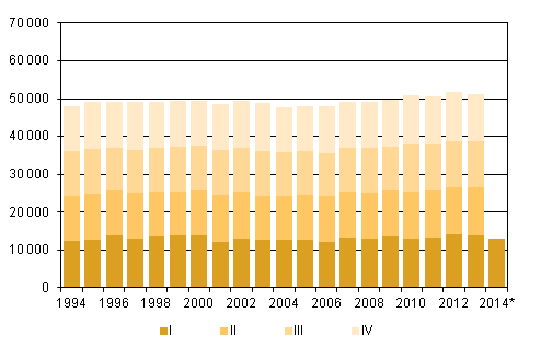 Liitekuvio 2. Kuolleet neljnnesvuosittain 1994–2012 sek ennakkotieto 2013–2014