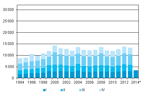 Liitekuvio 5. Maastamuutto neljnnesvuosittain 1994–2012 sek ennakkotieto 2013–2014