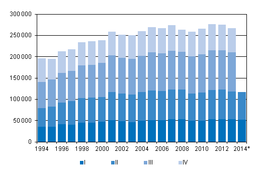 Figurbilaga 3. Omflyttning mellan kommuner kvartalsvis 1994–2013 samt frhandsuppgift 2014