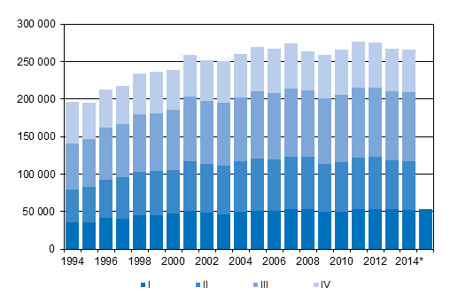 Figurbilaga 3. Omflyttning mellan kommuner kvartalsvis 1994–2013 samt frhandsuppgift 2014–2015