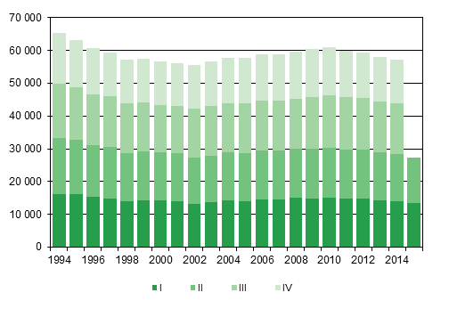 Figurbilaga 1. Levande fdda kvartalsvis 1994–2014 samt frhandsuppgift 2015