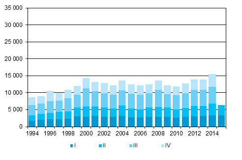 Liitekuvio 5. Maastamuutto neljnnesvuosittain 1994–2014 sek ennakkotieto 2015