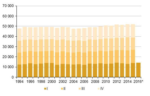 Liitekuvio 2. Kuolleet neljnnesvuosittain 1994–2014 sek ennakkotieto 2015–2016