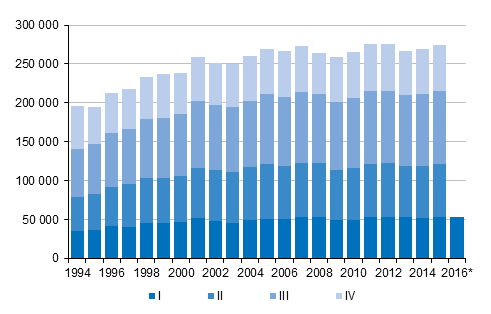 Liitekuvio 3. Kuntien vlinen muutto neljnnesvuosittain 1994–2014 sek ennakkotieto 2015–2016