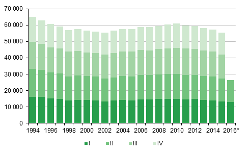 Figurbilaga 1. Levande fdda kvartalsvis 1994–2015 samt frhandsuppgift 2016