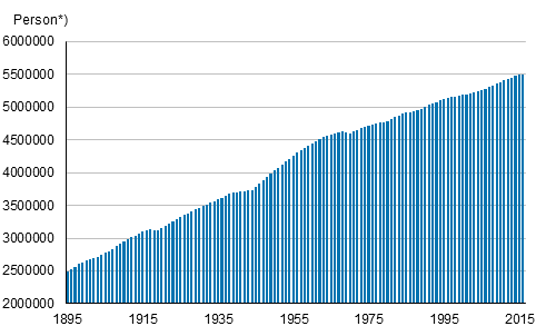 Folkmngden i Finland 1895–2016