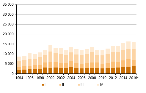 Figurbilaga 5. Utvandring kvartalsvis 1994–2015 samt frhandsuppgift 2016