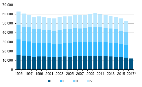 Appendix figure 1. Live births by quarter 1995–2016 and preliminary data 2017 (The heading was corrected on 26 October 2017)