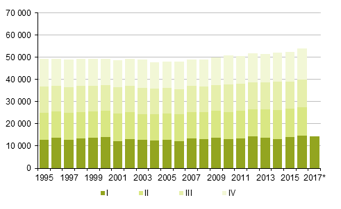 Appendix figure 2. Deaths by quarter 1995–2016 and preliminary data 2017 (The heading was corrected on 26 October 2017)