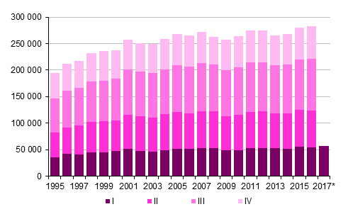 Appendix figure 3.  Intermunicipal  migration by  quarter  1995–2016 and  preliminary data 2017 (The heading was corrected on 26 October 2017)