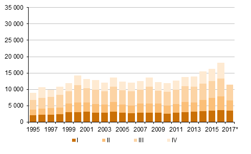 Appendix figure 5. Emigration by quarter 1995–2016 and preliminary data 2017