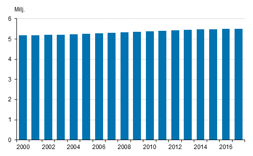 Suomen väkiluku 2000–2016 ja ennakkoväkiluku 2017