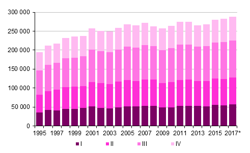 Figurbilaga 3. Omflyttning mellan kommuner kvartalsvis 1995–2016 samt frhandsuppgift 2017