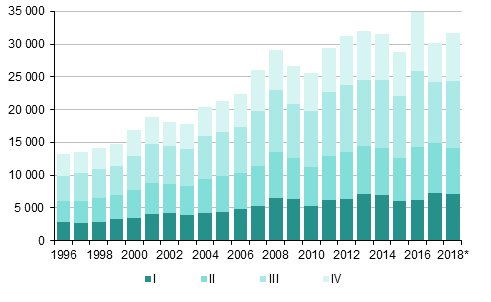 Figurbilaga 4. Invandring kvartalsvis 1996–2017 samt frhandsuppgift 2018*