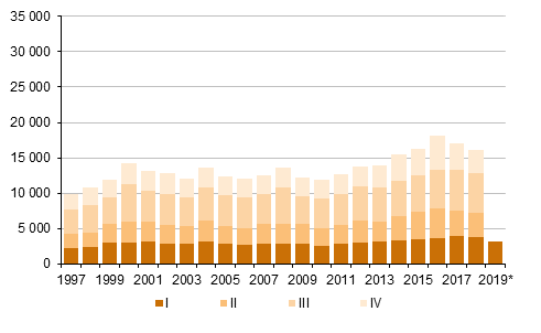 Appendix figure 5. Emigration by quarter 1997–2017 and preliminary data 2018–2019