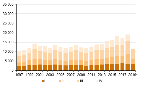 Figurbilaga 5. Utvandring kvartalsvis 1997–2018 samt frhandsuppgift 2019