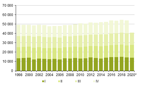 Figurbilaga 2. Dda kvartalsvis 1998–2019 samt frhandsuppgift 2020