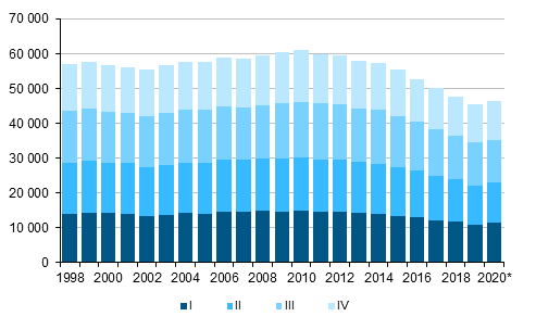  Figurbilaga 1. Levande fdda kvartalsvis 1998–2019 samt frhandsuppgift 2020