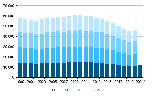  Figurbilaga 1. Levande födda kvartalsvis 1999–2019 samt förhandsuppgift 2020 och 2021