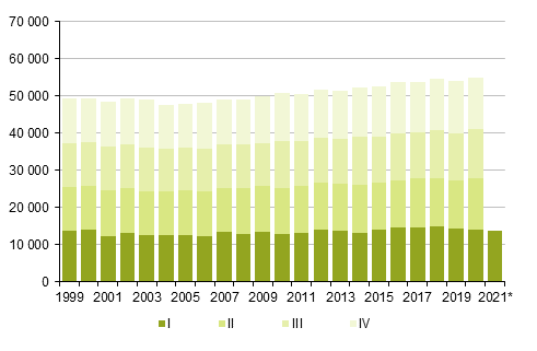Figurbilaga 2. Döda kvartalsvis 1999–2019 samt förhandsuppgift 2020 och 2021