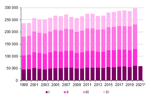 Figurbilaga 3. Omflyttning mellan kommuner kvartalsvis 1999–2019 samt förhandsuppgift 2020 och 2021