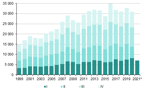 Appendix figure 4. Immigration by quarter 1999–2019 and preliminary data 2020 and 2021