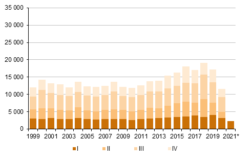 Figurbilaga 5. Utvandring kvartalsvis 1999–2019 samt förhandsuppgift 2020 och 2021