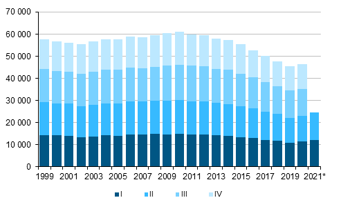  Figurbilaga 1. Levande födda kvartalsvis 1999–2020 samt förhandsuppgift 2021