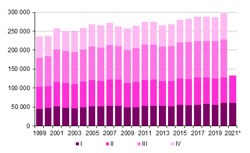 Figurbilaga 3. Omflyttning mellan kommuner kvartalsvis 1999–2020 samt förhandsuppgift 2021