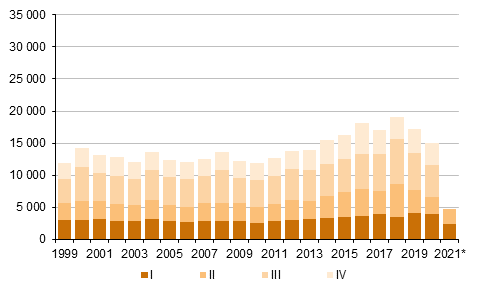 Liitekuvio 5. Maastamuutto neljännesvuosittain 1999–2020 sekä ennakkotieto 2021