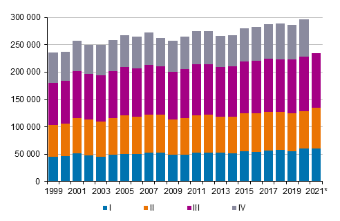 Appendix figure 3.  Intermunicipal migration by quarter 1999–2020 and preliminary data 2021